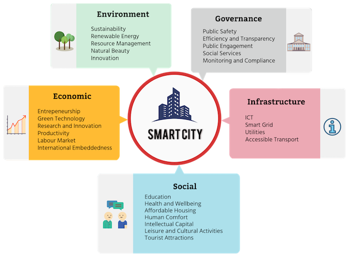 Smart City Model